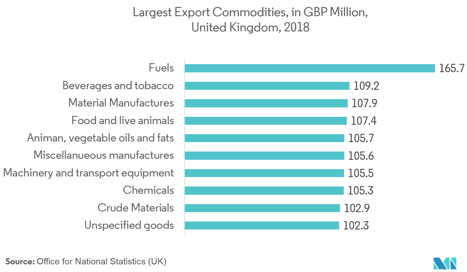 Largest export commodities of the United Kingdom (UK) in 2018